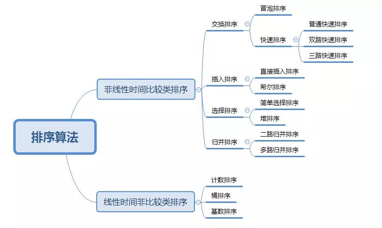 十大经典排序算法（Java实现）