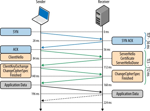 SSL/TLS 握手过程