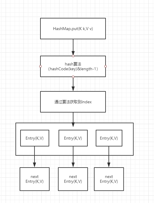 HashMap底层原理与手写实现