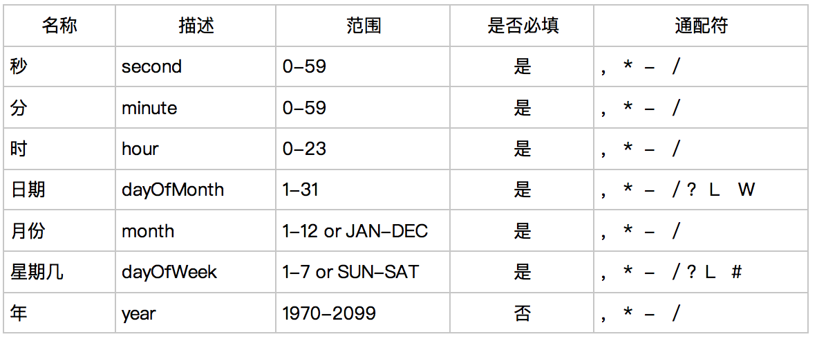 java 定时任务（三）：cron表达式