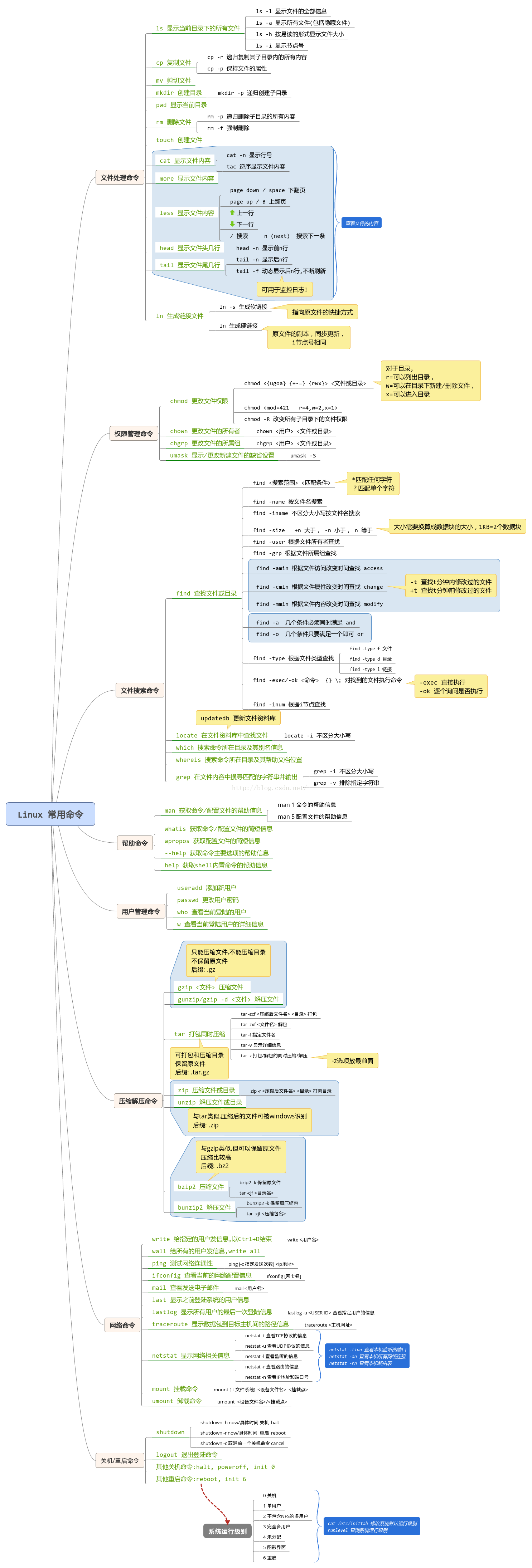 linux思维图集