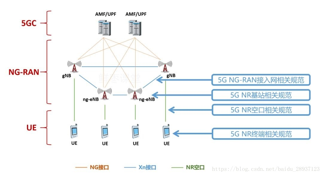 5G协议下载地址及介绍