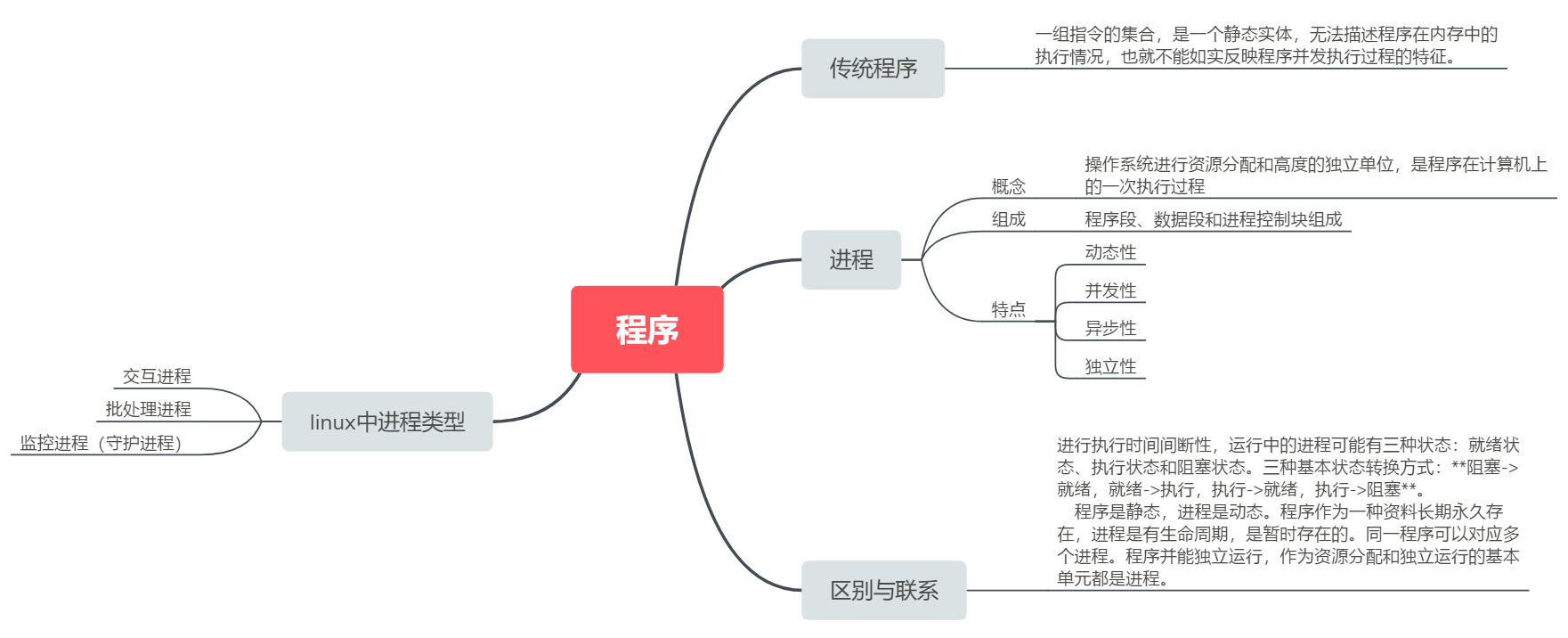 进程学习