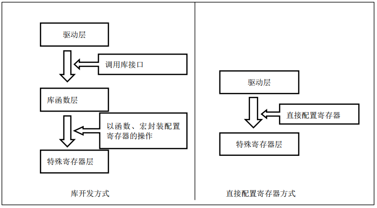 解读STM32标准库的程序架构 - 以GPIO操作为例