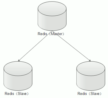 Redis主从复制（读写分离）