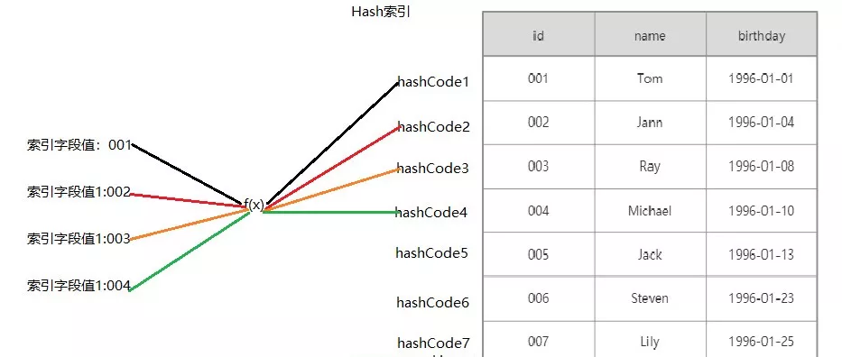 MySQL索引详解