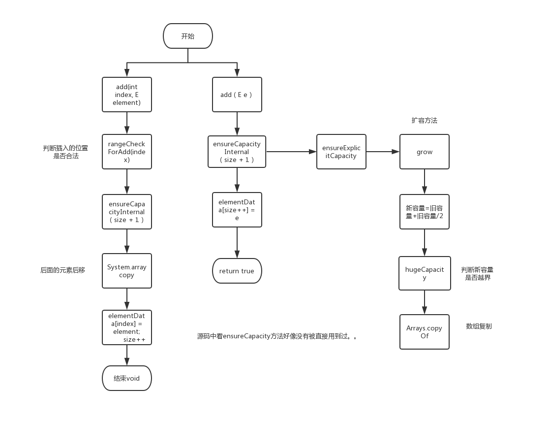 ArrayList源码分析精简版