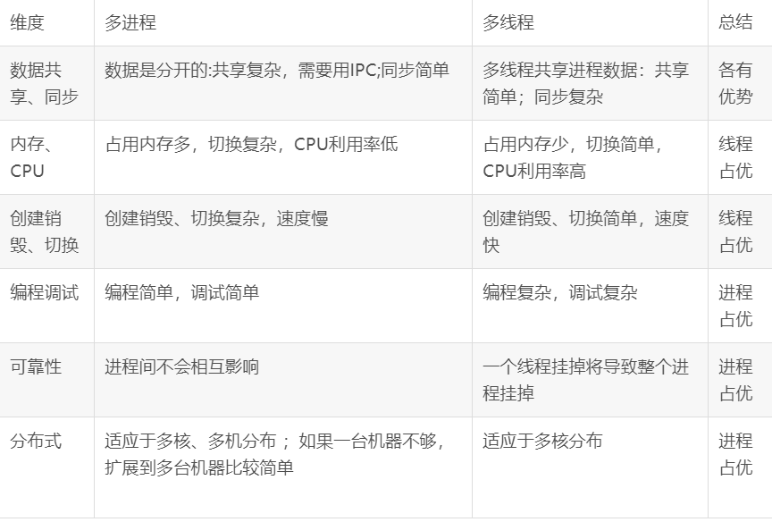 linux下关于IPC（进程间通信）