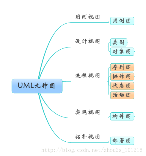 UML各种图总结-精华