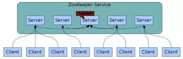 基于Zookeeper实现分布式锁