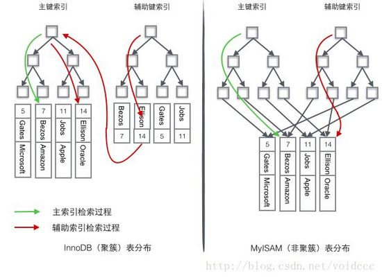 5.1、MySql 学习-MySql中的索引类型