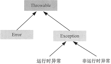 Java中的异常（Exception）：什么是异常？异常产生的原因及常见的几种异常类型