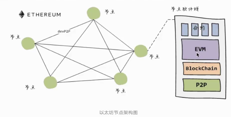 以太坊学习笔记（二）—-以太坊工作原理