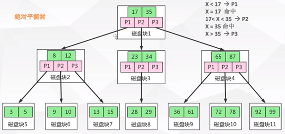 Mysql索引与B+Tree关系 详解