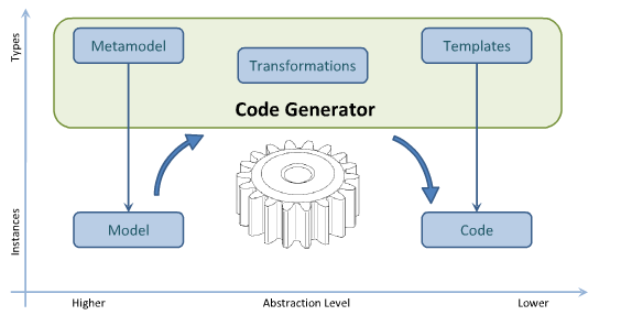 MDSF：代码生成（Code Generation）介绍