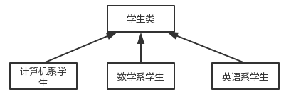 (C++)学生信息管理系统--异质链表