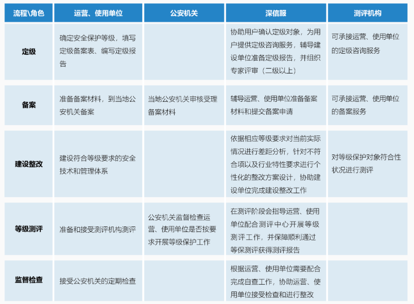 什么是信息安全等级保护测评机构,信息安全等级保护测评机构的工作职责  第1张