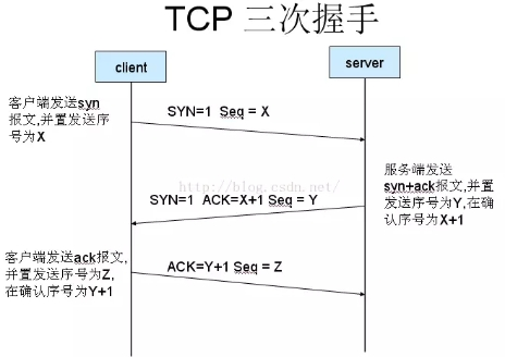 web前端面试一从输入url到看到页面发生了什么