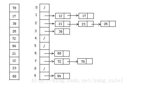 线性排序原理及其实现 counting sort