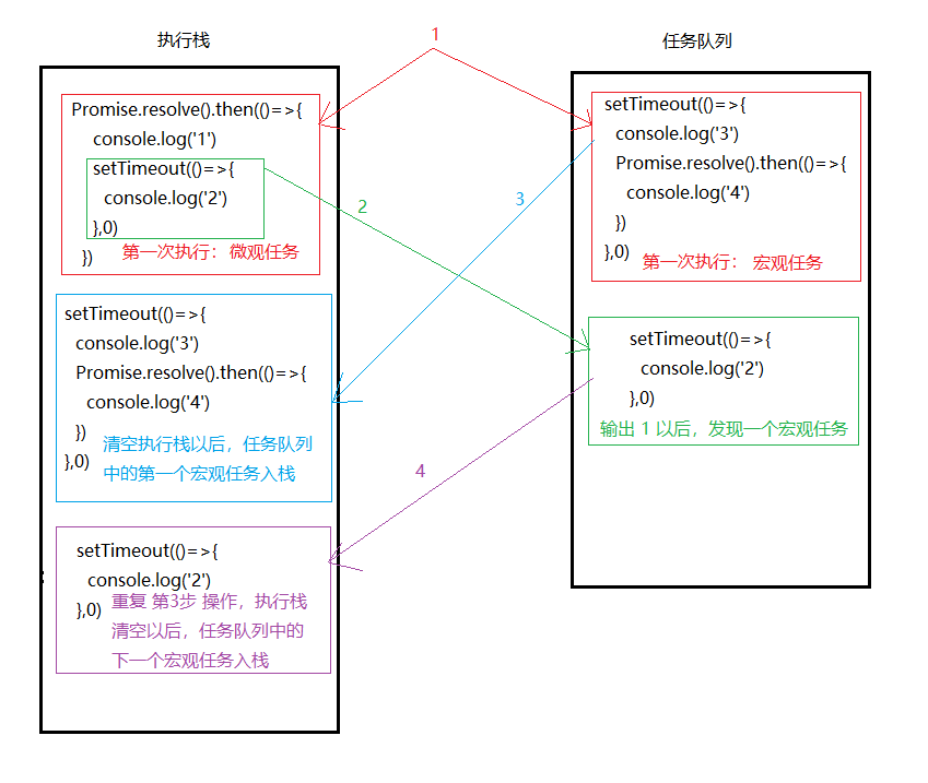 JavaScript系列—宏任务和微任务