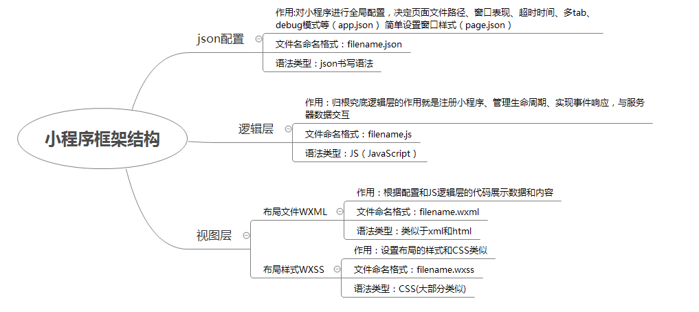 小程序框架总结