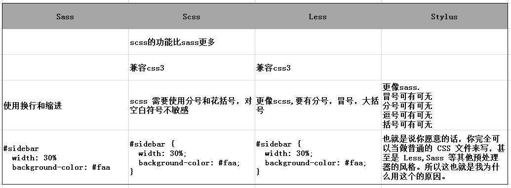 css系列—sass,scss,less,stylus的比较