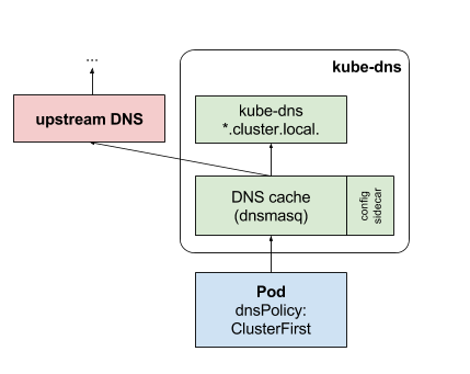 k8s实践(11) --服务发现CoreDNS和Kubernetes内部域名解析