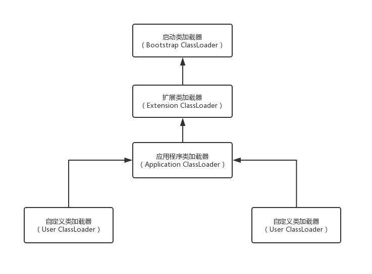 A3. JVM 类加载器