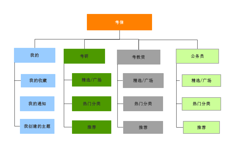 生日会wbs层次结构图图片