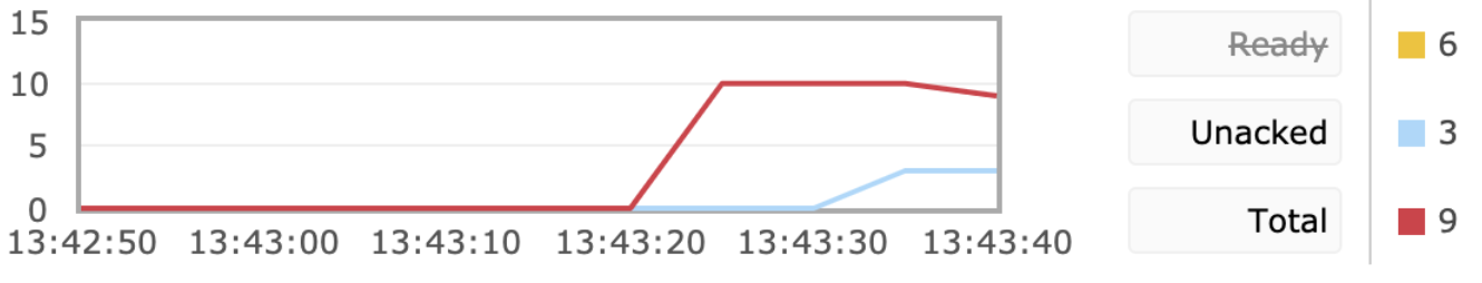 RabbitMQ 消费端限流、TTL、死信队列