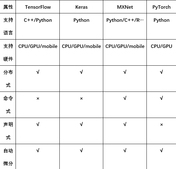 主流框架对比系列（1）TensorFlow、Keras、MXNet、PyTorch