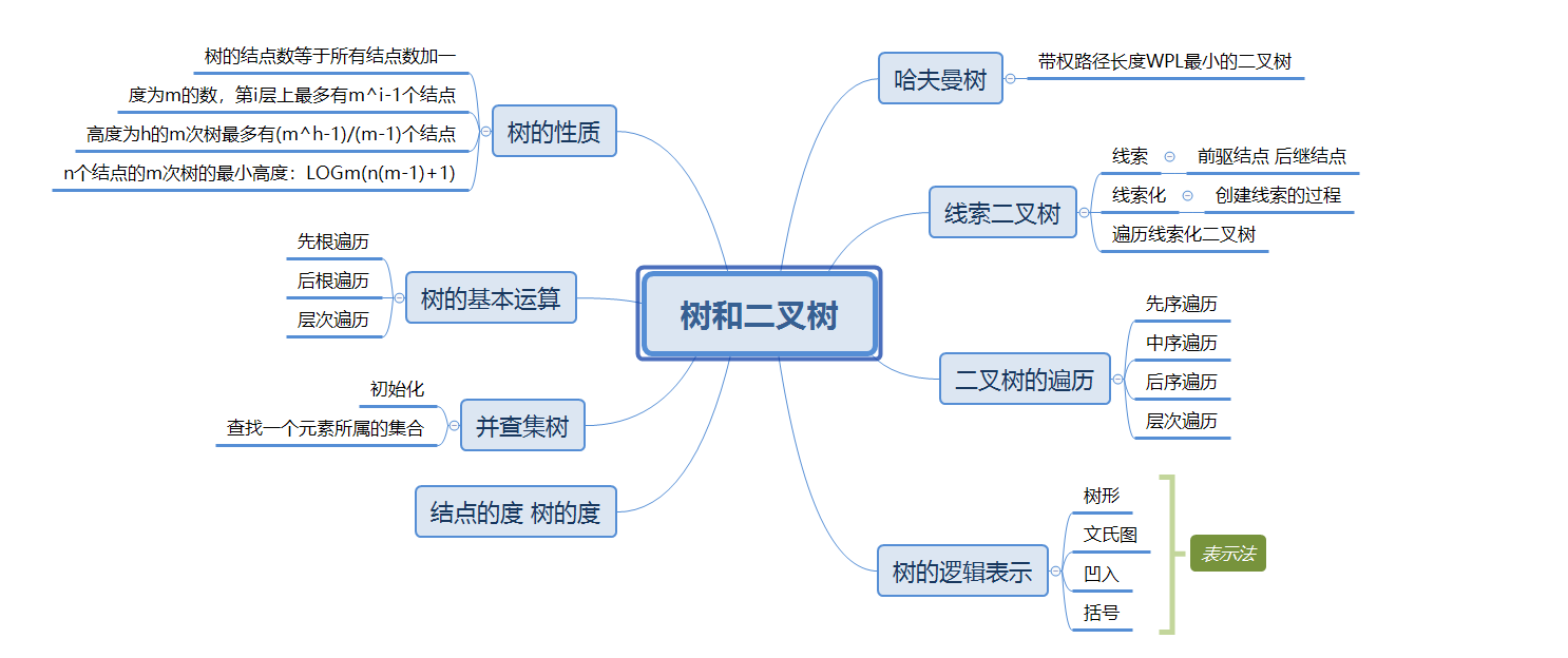 DS博客作业05--树