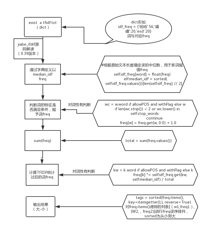 python jieba分词(结巴分词)、提取词，加载词，修改词频，定义词库 -转载