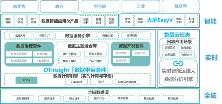 数据中台与数据仓库的区别？