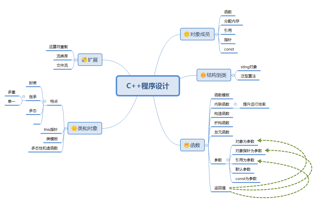 【自考】C++程序设计，学习