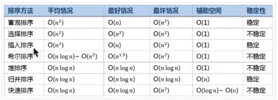 数据结构与算法全套精讲(python版) (五)排序