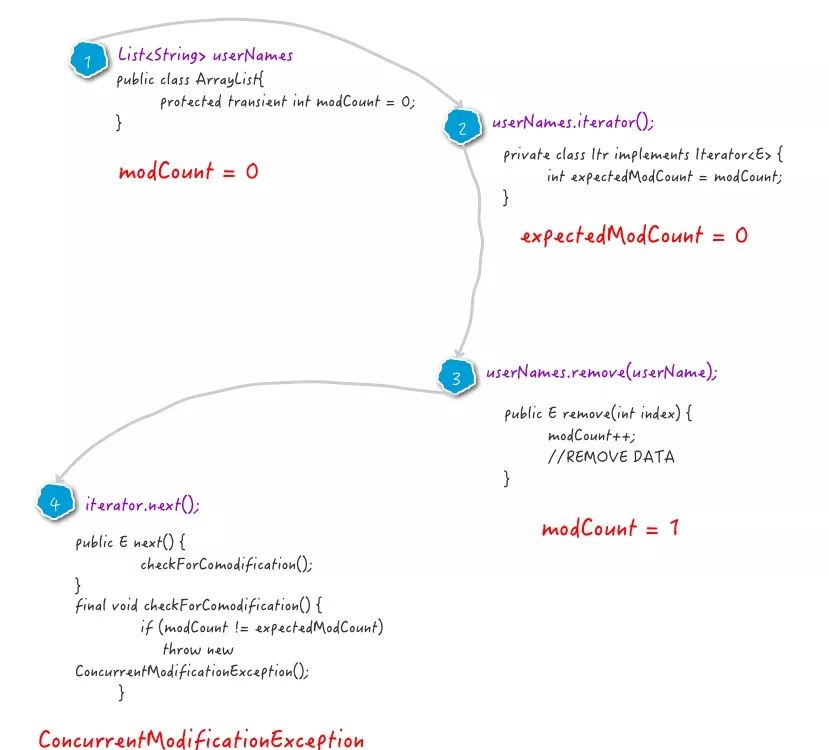 ConcurrentModificationException 异常 (fail-fast)