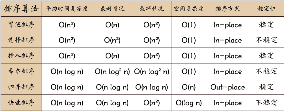 Java的几种常见排序算法