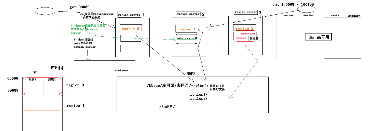 Hbase学习笔记和基本操作