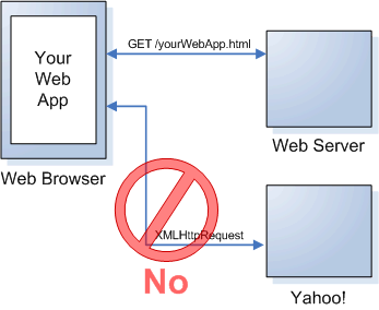 web前端跨域解决方案JSONP,CORS,NGINX反向代理