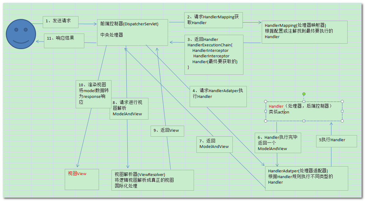 SpringMVC（二）工作原理详解