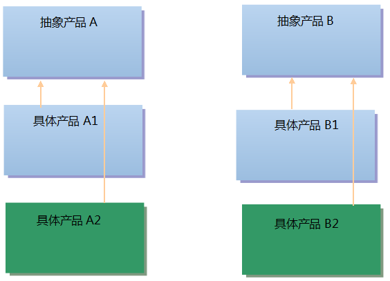 设计模式（三）--抽象工厂模式