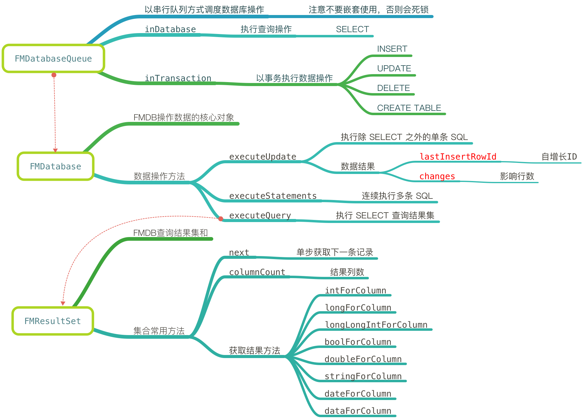 iOS中的数据库—使用FMDB