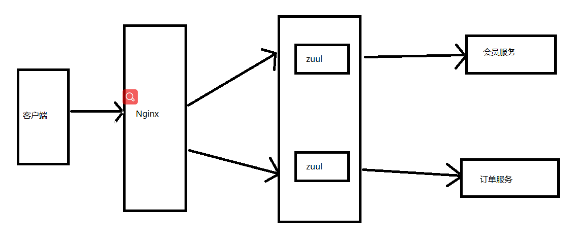 SpringCloud之使用Nginx+Zuul实现网关的集群