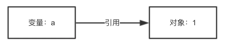 python变量、对象和引用你真的明白了吗