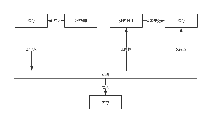 并发编程学习笔记（二）------volatile关键字