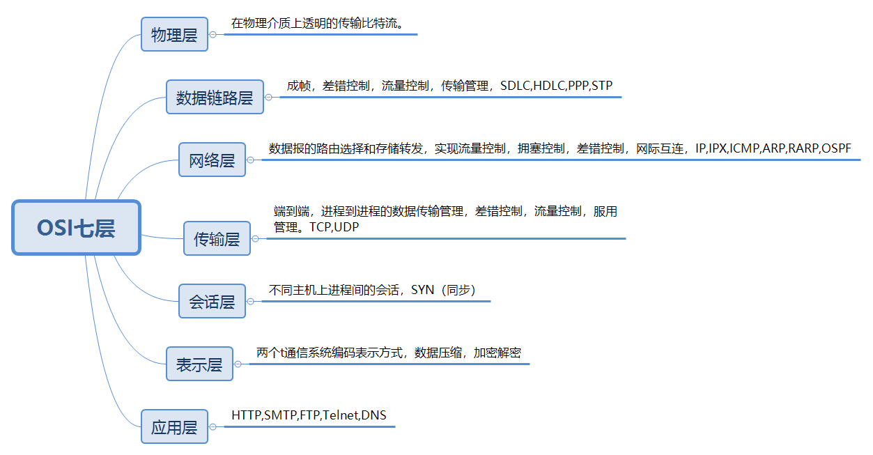 计算机网络易考知识点（九推）