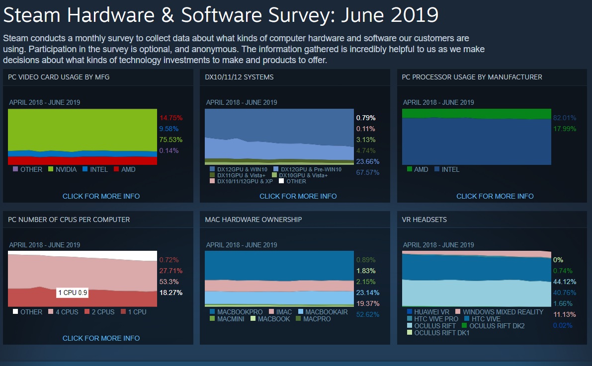 Steam 2019年6月调查：Windows 10系统绝对领先 超七成使用N卡