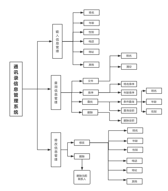 Java+MySQL图形界面编程模拟通讯录系统