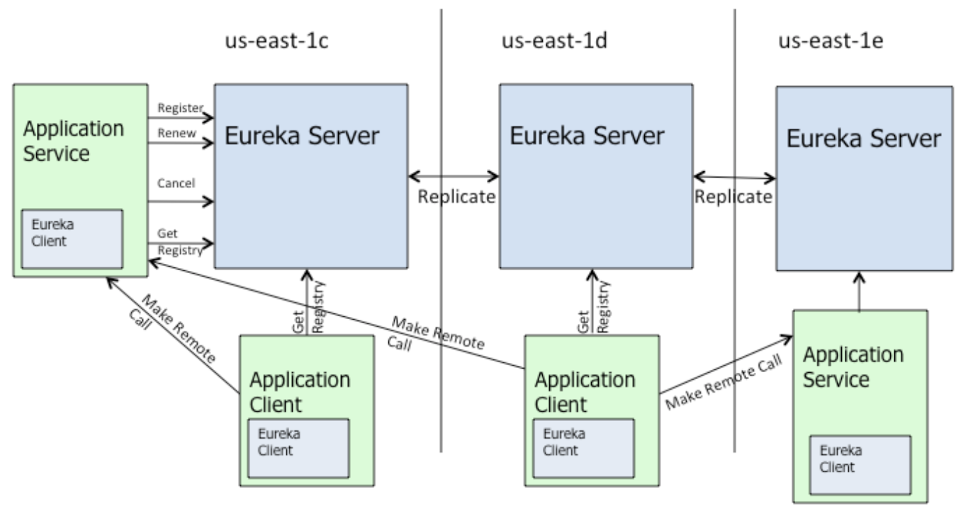 程序员笔记|详解Eureka 缓存机制